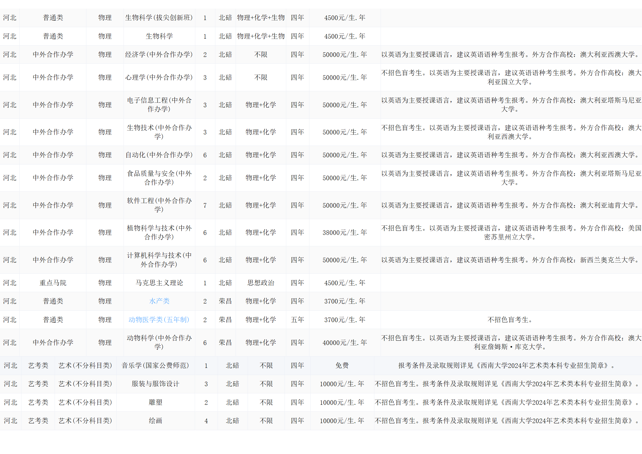 西南大學(xué)－2024年招生計劃